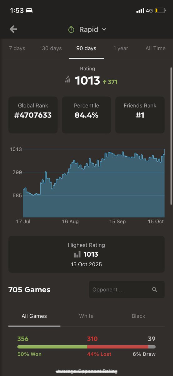 kashyapshubham_'s tweet image. Finally Hit 113 Elo today, my all time high🥂— closing in on that 1100 goal!
🙌