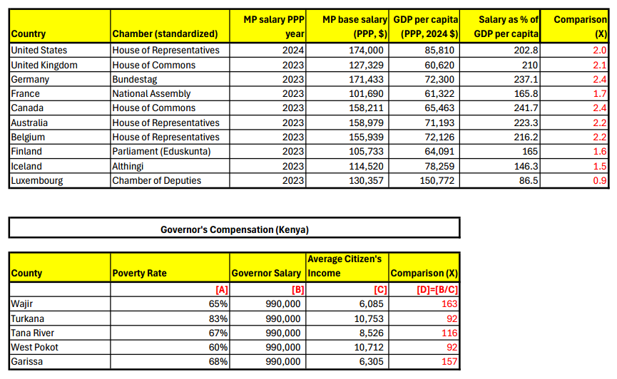 MwangiBonnie's tweet photo. If the State of Texas - whose economy is 21 times the size of Kenya's economy, and whose annual budget is 6 times Kenya's own annual budget, can spend 18.4% of its total budget on salaries and benefits, so can Kenya. 

If META (formerly Facebook), a private company that employs some of the smartest scientists globally can spend 25% of revenue on salaries and benefits, so can Kenya.

If the State of Texas can spend only 0.7% of its budget on debt service, so can Kenya. 

How does a country where the average citizen makes less than KSH 20,000 a month insist on spending everything it has on politicians, and by connection, paying: 

1,066% of what the State of Texas pays in the same year on debt service? 

The average age in Kenya today is 19-20 years. These are our taxpayers in 10 years. 

These are our doctors, in 10 years. 

These are our leaders, in 10 years. 

But we are spending close to 100% of every shilling in our name on washed up corrupt politicians in their 60s and 70s. 

We make KSH 2.5 million in income in the year. We spend 50% on salaries at the National Level. 

We borrow close to KSH 2 million - in order to have enough to pay a Governor 160 times the income of the average county citizen. 

For every shilling sent to the counties:

(1) 10% is consumed by MCAs. Who number 47 on average in each county. This is about 0.04% of the population, on average, consuming 10% of the entire county budget. 

(2) 44% is consumed on salaries by 1% of the county population. Salaries alone. 

(3) KSH 17 billion on luxury travel. 

(4) KSH 2.4 billion on cars. 

In 2023-2024, 47 counties collectively spent KSH 7.9 billion on bursaries. 

They spent close to three times that amount on 100% wasteful travel. 

For every shilling they spent on bursaries, they spent 27 on their own salaries.

Meanwhile, the taxpayers of tomorrow, the doctors of tomorrow, the investors and teachers of tomorrow, are on their own. 

While corrupt politicians are buying choppers like its candy. 

Kenyans must demand their country back.

@Senate_KE @NAssemblyKE