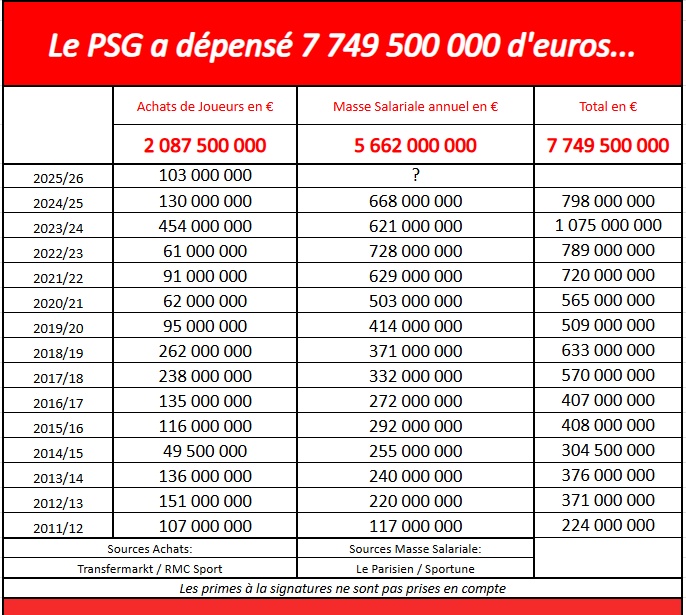 ParisByMatch's tweet photo. On voit de plus en plus cette image sur X, partagée par les gens du sud. Comparons le comparable. 
Voyons ce que donnerait la masse salariale du PSG à l'étranger, avec la même masse salariale en net, et comparons le aux autres clubs ⬇️
#psg #TeamPSG https://t.co/u4dHjumDPB