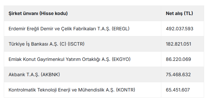 FonEko's tweet photo. ➡️İş Yatırım üzerinden 14 Ekim Salı günü en çok alınan hisseler #EREGL #ISCTR #EKGYO #AKBNK #KONTR
➡️İş Yatırım üzerinden 14 Ekim Salı günü en çok satılan hisseler #YKBK #TUPRS #THYAO #ODINE #SISE https://t.co/W4sVP0ZSAv