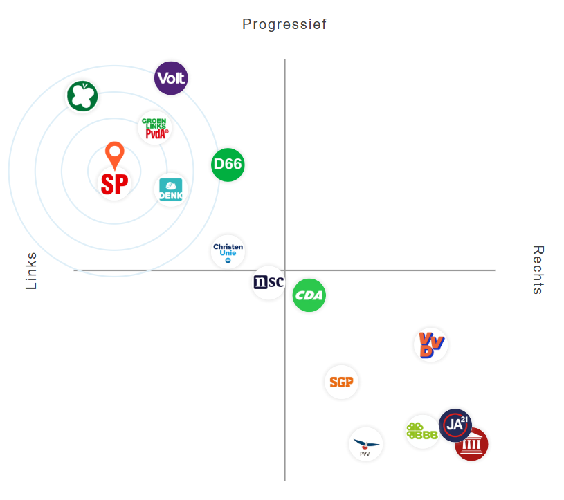 ietsist's tweet photo. ik ga @PartijvdDieren stemmen (de echt belangrijke vragen zijn wat mij betreft weer niet gesteld, @Kieskompas @trouw) en kom uit bij @SPnl Ik weet wel waarom: Het Oekraïnestandpunt, hoef niet eens te gaan kijken. Hoop dat de #PvdD het zich wel aantrekt, en goed hierop reflecteert https://t.co/ozOW1Hs883