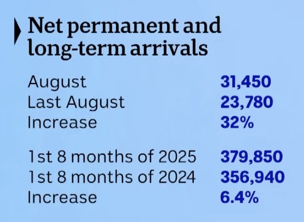 AvidCommentator's tweet image. Good to see ABC News once again covering the net permanent and long term arrivals data.
Using it just as the Centre For Population, a federal government organisation, suggests it could be.
h/t @MarkoMatvikov