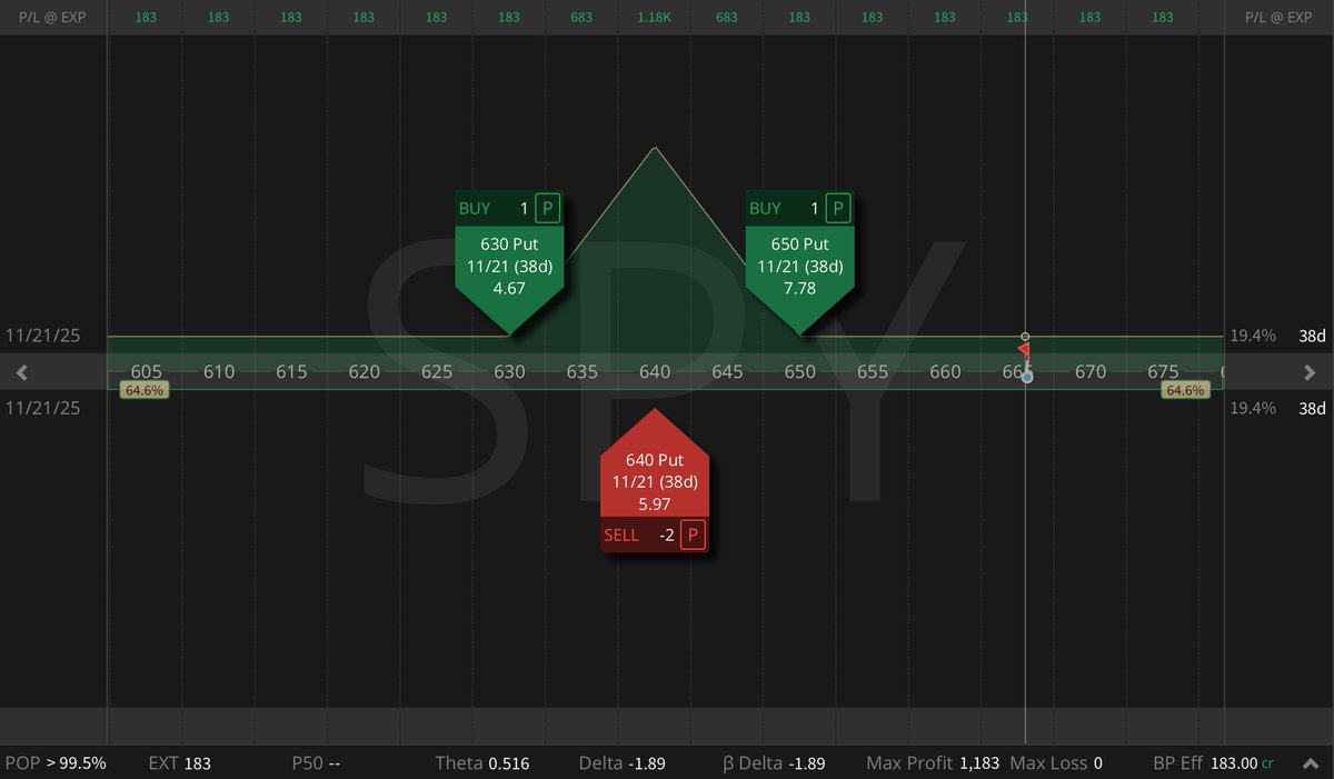 Turned Friday's Panic Into a Risk-Free Butterfly 🦋 (Here's How):

Last Friday I sold fear: opened a $SPY 650/640 put ratio spread (1x2, 42 DTE) for a $646 credit right into the volatility spike.

Today's upgrade: bought the 630 put for $4.63 → the entire position became a