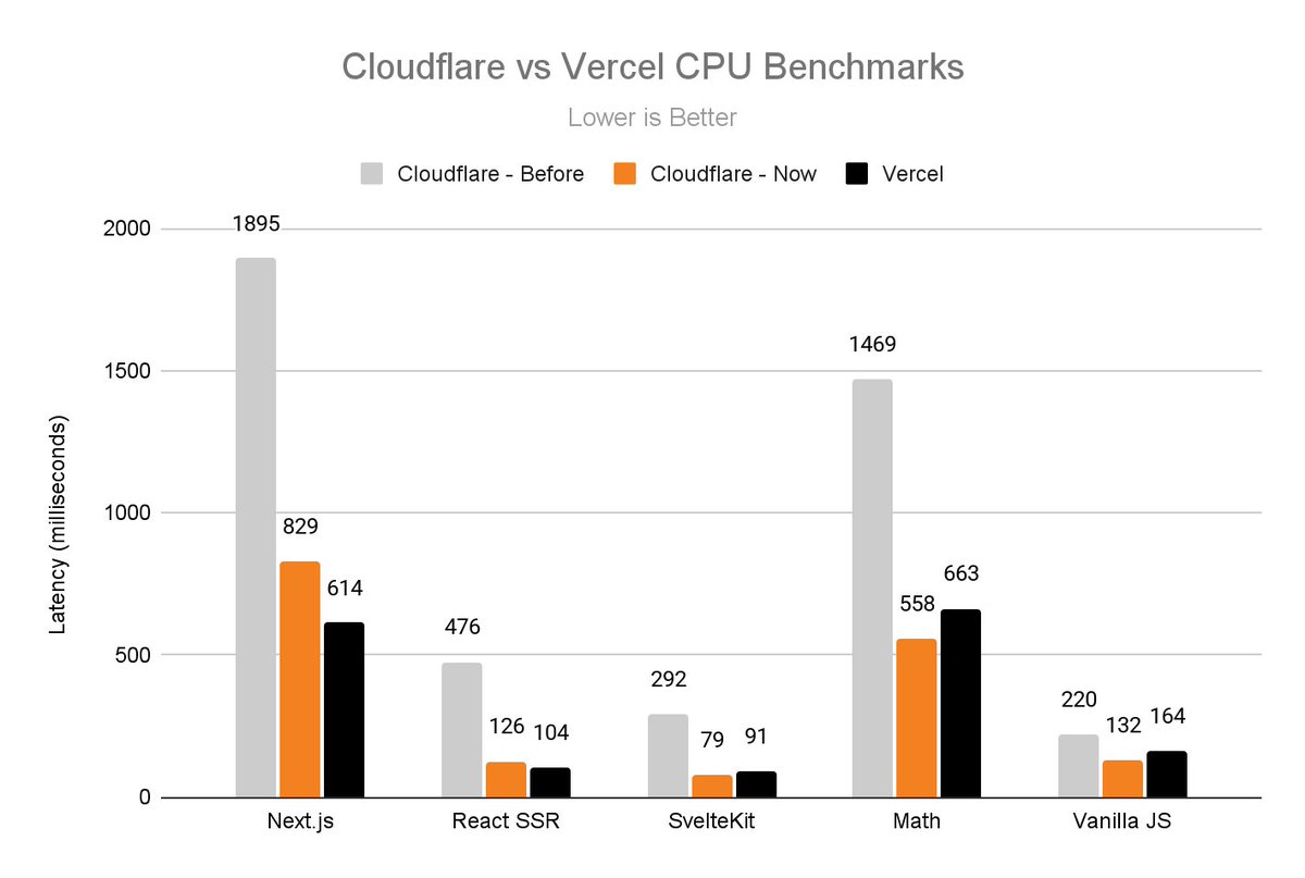 ritakozlov_'s tweet image. we didn’t like the benchmark results so we made @cloudflare workers faster & set the record straight⚡️
here’s how 👇