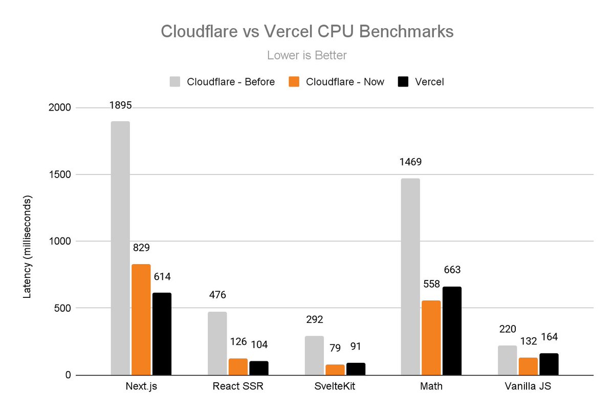 KentonVarda's tweet image. Those benchmarks from @theo revealed some interesting issues in Workers. Happy to say it's all fixed now, save for some lingering next.js-specific stuff we're continuing to work on. Thanks for the reproducible test cases, @theo. (Link to blog post in reply.)