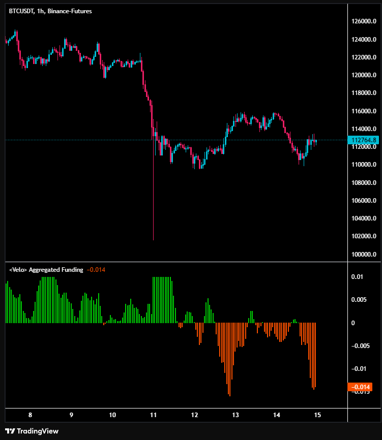 Fundings are nuts atm expect higher