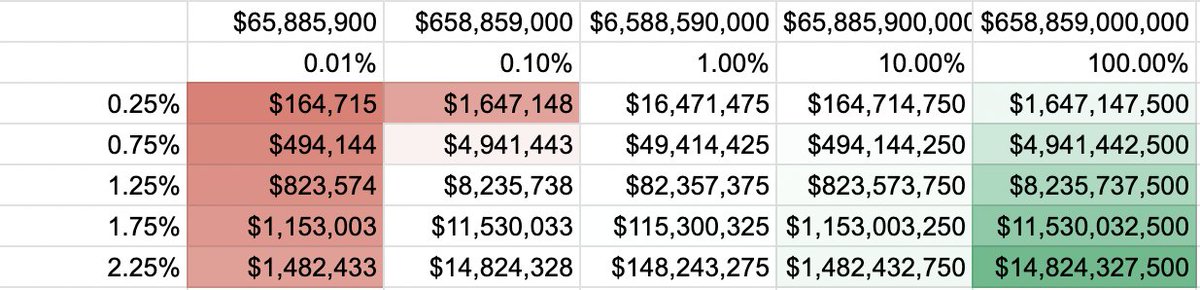 AvgJoesCrypto's tweet image. Running some projections on $RAIL, and I think many are missing the big picture.
Integration within the Kohaku Wallet SDK gives @RAILGUN_Project a credible path to being embedded in every EVM wallet, massively expanding its distribution and reach.
If interacting with Railgun…
