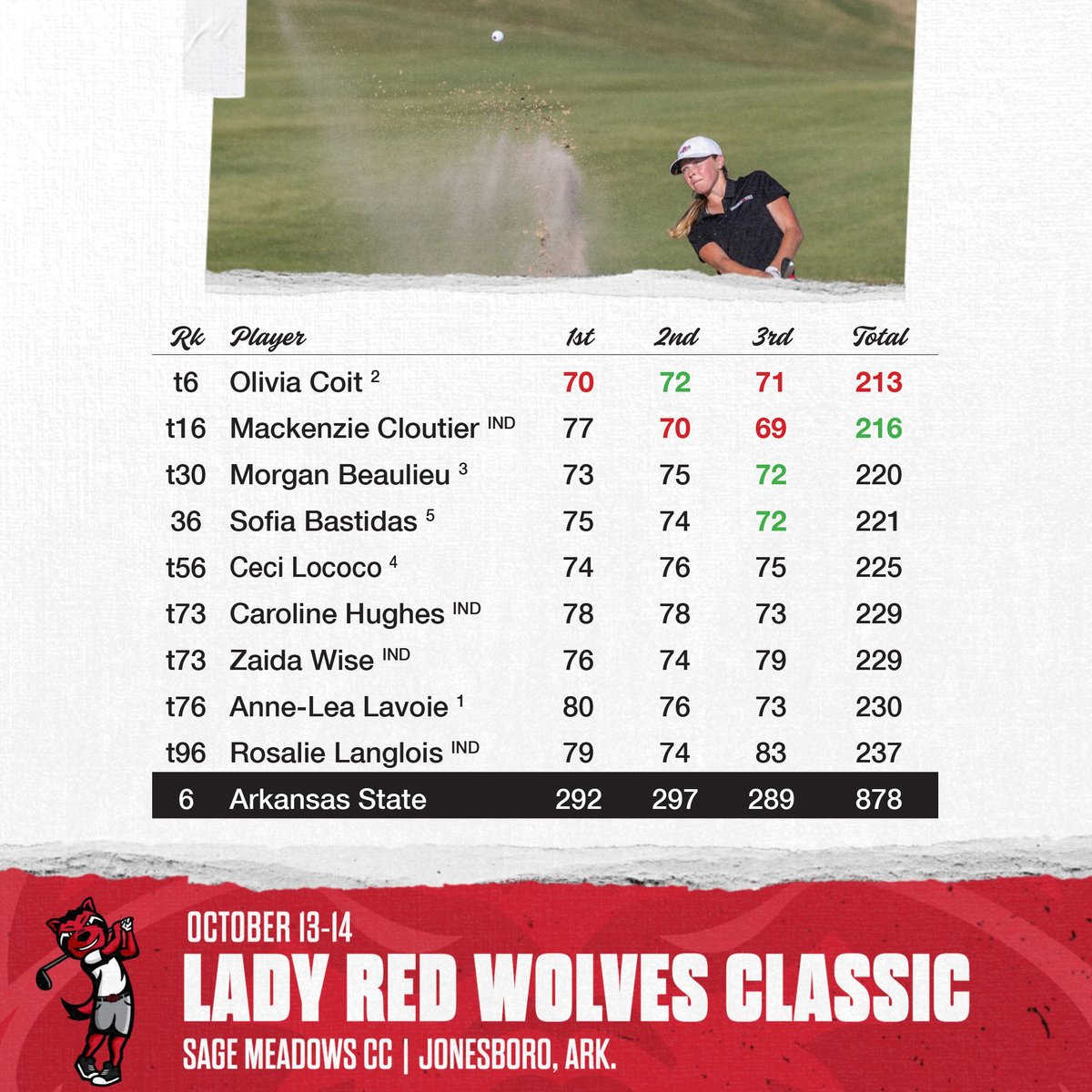 AStateWGolf's tweet image. That's a wrap from the Lady Red Wolves Classic. We close out the fall schedule next week in Hot Springs at the Diamante Intercollegiate