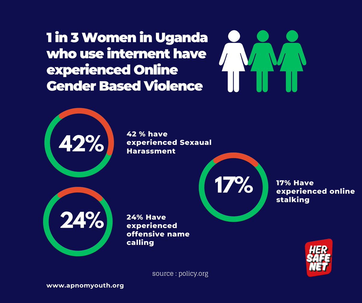 ApnomYouthOrg's tweet photo. 📢 1 in 3 women in Uganda faces online gender-based violence.
Sexual harassment, cyberbullying, stalking, the digital world is not always safe.
🚨 Over 72% of women have been harassed online.
It’s time to speak out, stand up, and create safer digital spaces for all.
#HerSafeNet https://t.co/x6jnfCQH8Q