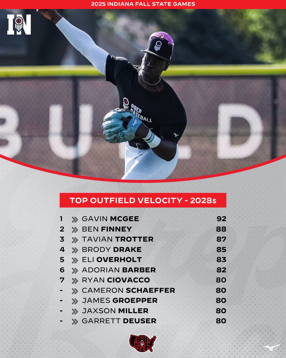 𝗜𝗡𝗗𝗜𝗔𝗡𝗔 𝗙𝗔𝗟𝗟 𝗦𝗧𝗔𝗧𝗘 𝗚𝗔𝗠𝗘𝗦

Top outfield velocities from 𝟮𝟬𝟮𝟴𝘀 at the #INFSG25 in Kokomo this past weekend🔥

🥇 - <a href="/GMAN422413/">Gavin McGee</a> (92)

🔗 loom.ly/rdlG_vk