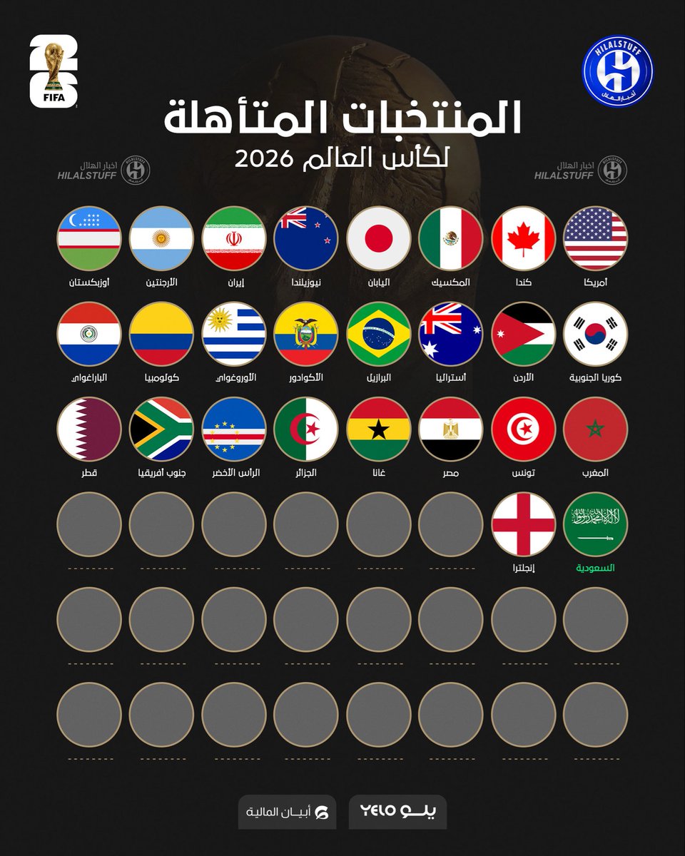 🚨🚨🚨🚨🚨🚨🚨🚨🚨 — عاجل:

🏆 المنتخبات المتأهلة إلى كأس العالم 2026 في أمريكا 💣😱😱😱😱😱

🇸🇦 السعودية 
🏴󠁧󠁢󠁥󠁮󠁧󠁿 إنجلترا 
🇺🇸 أمريكا
🇧🇷 البرازيل
🇪🇨 الإكوادور
🇺🇾 الأورغواي
🇨🇴 كولومبيا
🇵🇾 البارغواي
🇲🇦 المغرب
🇹🇳 تونس
🇪🇬 مصر
🇬🇭 غانا
🇩🇿 الجزائر 
🇨🇦 كندا 
🇲🇽 المكسيك 
🇯🇵 اليابان 
🇳🇿