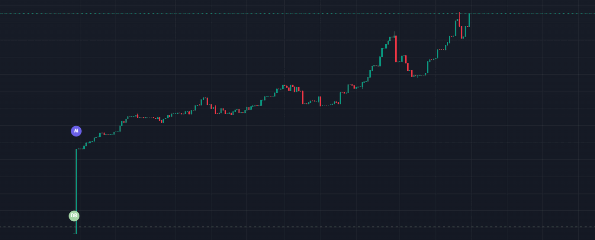 OneBuzzDave's tweet photo. You know its cooked when $BNB charts start having these kind of bundles https://t.co/DwEj1iceqX