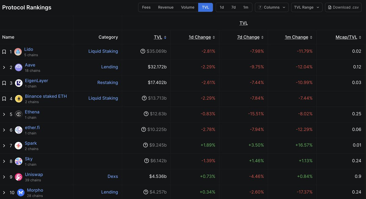 AvgJoesCrypto's tweet image. Running some projections on $RAIL, and I think many are missing the big picture.
Integration within the Kohaku Wallet SDK gives @RAILGUN_Project a credible path to being embedded in every EVM wallet, massively expanding its distribution and reach.
If interacting with Railgun…