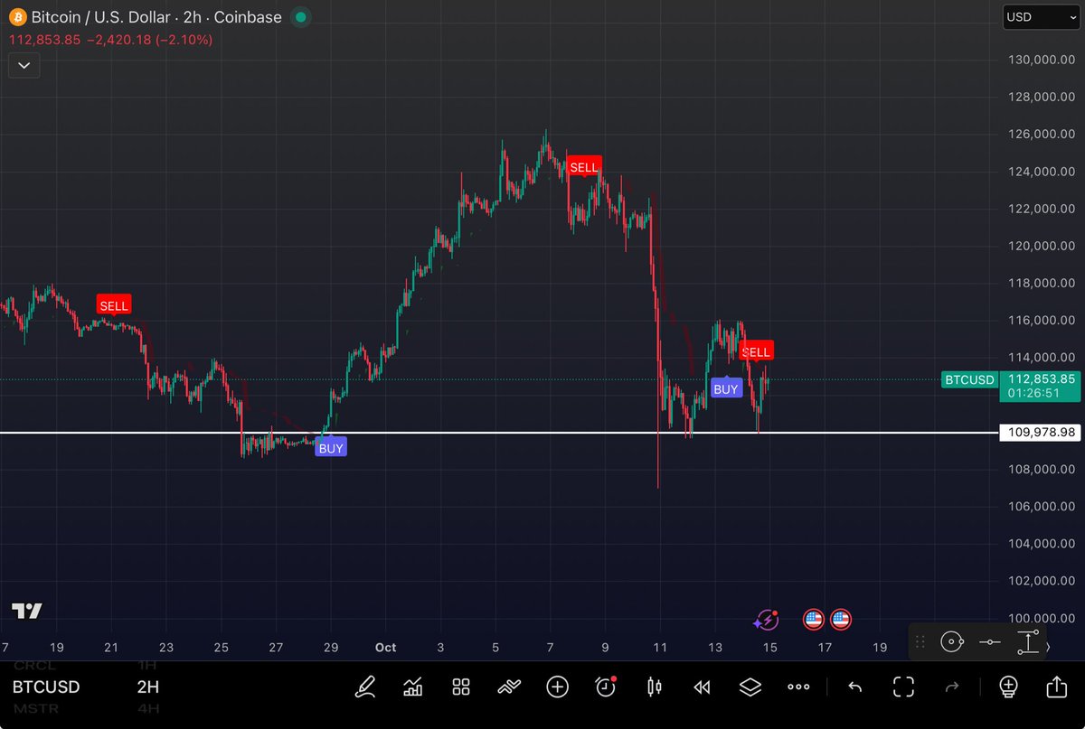 Bitcoin just bounced cleanly off the $110K support and that level is holding strong for now

Right after our insider whale closed his position, I reopened my 2x long at $112K, the same level I had previously closed🤔

No buy signal on the 2H chart yet, so I didn’t scale the
