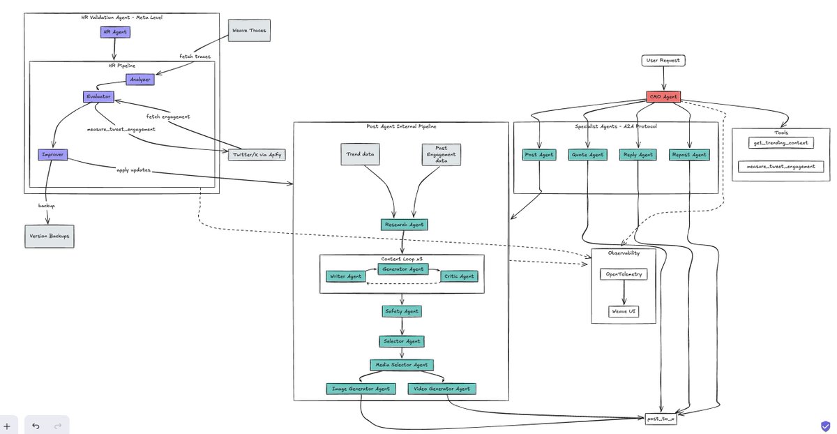 wandb's tweet image. Best use of @browserbasehq: AVAX (AI Viral Agency on X)
@brice_j_lee @mason_storika @jaypark_storika
They built an AI social media team that hires/fires itself. Its intelligence starts with a clever data pipeline: using Browserbase remote browsers to capture Google trends &…