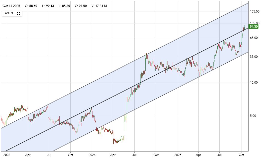 $ASTS nearly tagged $100 today. That has been a big target I've had on my radar since August/September. We've gone 10 green days out of the last 11, which aligns with the summer rally. Some early signs of bearish divergence on the 5 period RSI (not shown in this chart), but no