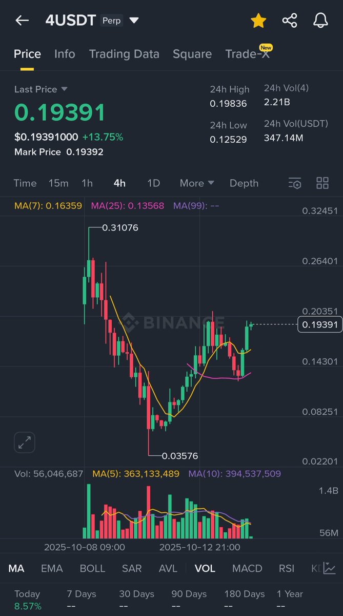 JuliusElum's tweet photo. I called $4 

It hit 100% profit.

Corrected, and now back up to almost another 100% from entry 💰🔥 https://t.co/mFYbseyhI3