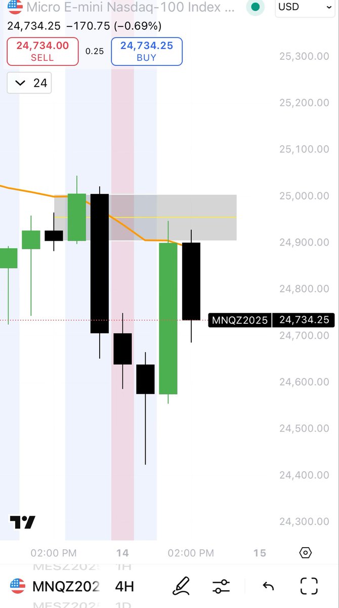 JMS_SimpleTrade's tweet photo. @I_Am_The_ICT @TTrades_edu it’s funny everyone bitching about the EOD dump because of Trump’s tweet. Looks like a perfectly good place for a pullback and rebalance to me. 4H OB CE, 20EMA for giggles. https://t.co/PZRk9a34O0