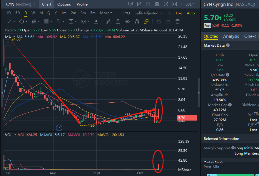 Today's :10.14
▪️Ticker:CYN
▪️Sector: Application Software
▪️Core Values：Bottoming out, capital inflows
▪️Execution:$5.8~$6.2
▪️Realized Gain:6%
▪️My students have already placed a pre-market buy limit order: 5.5
▪️Please contact me to learn pre-market trading
$CYN $USSTOCKS