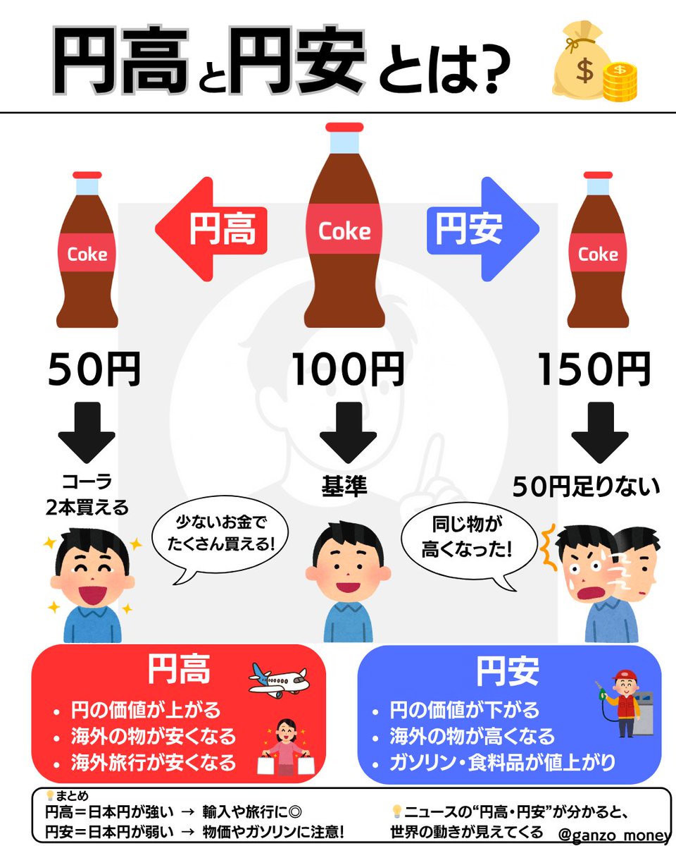 ganzo_money's tweet image. 小6にもわかる『 円高と円安  』
x.com/ganzo_money/st…