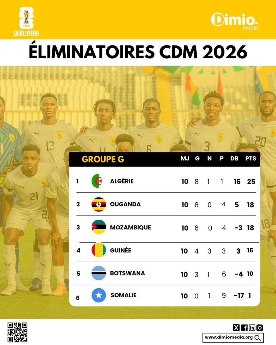 ⚽️ ÉLIMINATOIRES MONDIAL 2026 – CLASSEMENT GROUPE G | L’Algérie décroche le précieux billet pour la Coupe du monde, tandis que la #Guinée termine 4ᵉ avec 15 points et voit son rêve s’envoler…

💬 Que retenez-vous du parcours du Syli ?
#Guinée #SyliNational #FIFAWorldCup