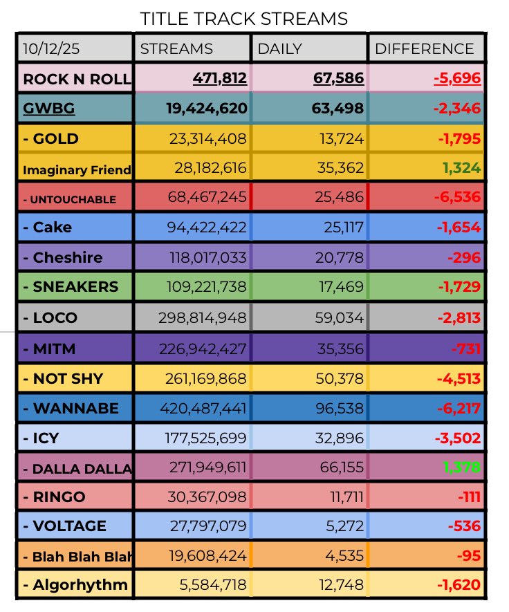itzySPOTIFYDATA's tweet image. .@ITZYofficial | ITZY Title Track Daily Streams!!

— (10.12)
• STREAM ‘COLLECTOR’ NOW ‼️

— Biggest Gainers :
DALLA DALLA : 66,155 [+1,378]
Imaginary Friend : 35,362 [+1,324]