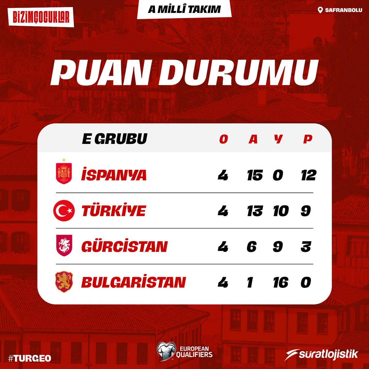 2026 FIFA Dünya Kupası Avrupa Elemeleri E Grubu'nda dördüncü maçların ardından oluşan puan durumu.

#BizimÇocuklar I #FIFAWorldCup I <a href="/suratlojistik/">Sürat Lojistik A.Ş</a>