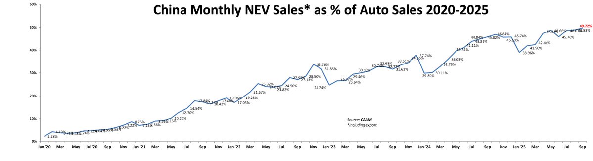 leixing77's tweet image. September #ChinaAutoSales #ChinaNEVSales cheat sheet per CAAM.
At this time of the year, aka "Golden September, Silver October," full year picture is getting into focus.
Potentially a 11-million-unit Q4 bringing FY auto sales to a new record of 35 million, which includes a new…