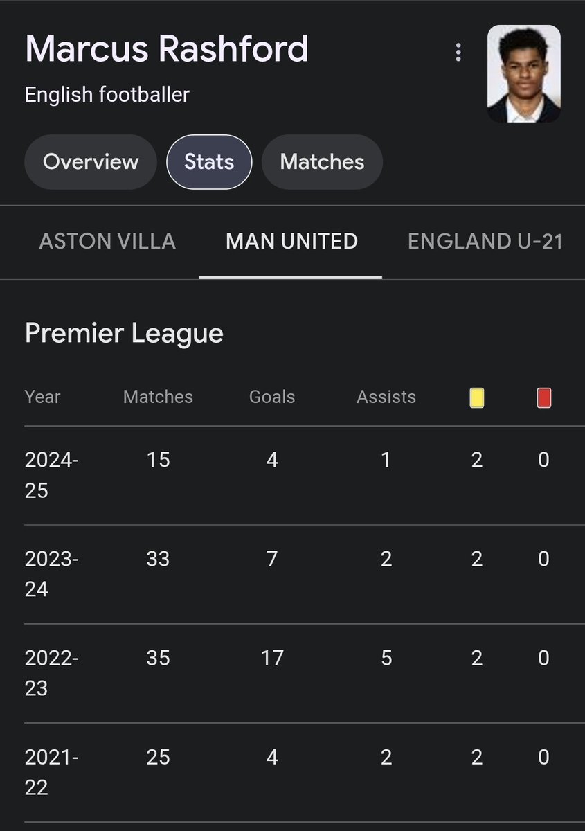 ConstantiCap's tweet photo. @FCBarcelona @England @SEFutbol Very little for Barcelona so far this season... and has been off the boil since 2022... https://t.co/3L2DZRYEcP