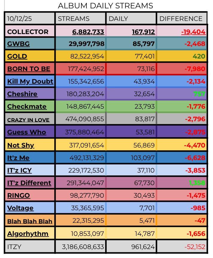 itzySPOTIFYDATA's tweet image. .@ITZYofficial | ITZY Album Daily Streams!!

— (10.12)
• STREAM ‘COLLECTOR’ NOW‼️

— Biggest Gainers :
IT’z DIFFERENT : 67,730 [+1,358]
CHESHIRE : 32,654 [+757