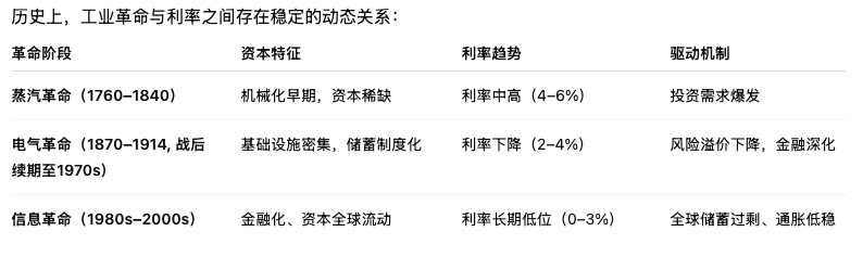 rickawsb's tweet photo. 《AI革命的利率分析：无限智能与有限资本》

在过去三百年里，每一次工业革命都重塑了利率的规律。
从蒸汽机到电气化，从互联网到云计算，利率总在技术浪潮中起伏：

初期投资热推动利率上升，随后生产率提升带来成本下降和长期利率下行。

但AI革命可能打破这一历史惯例。
因为人工智能不是一项技术，而是一种能自我复利的智能基础设施。
如果人类对智能的需求是无限的，那么资本的需求也可能无止境。

算力、电力、数据中心与芯片——这些新“工业土地”正成为21世纪的煤炭与钢铁。

一、资本的再物理化

信息革命把资本变成了代码，复制几乎无成本。

AI革命却把资本重新拉回物理世界：
庞大的数据中心、GPU供应链、冷却系统、电力调度……
智能的每一次跃升，都需要真实的硅片、能源与土地。
这意味着投资需求没有自然上限，而资本再次变得“重”。
���这种背景下，利率不再简单反映货币政策或储蓄供给，
而是智能基础设施扩张速度的结果。

AI的边际回报不会递减，而是递增：
算力越强，模型越聪明；模型越聪明，又反过来创造更大的算力需求。
这构成了一个智能资本螺旋——
投资推动智能，智能反过来刺激更多投资。

二、从长期下行到“多峰高原”

过去两百年，利率总体呈下降趋势。（见附表）

但在AI时代，全球利率可能进入“多峰高原”：
每一次AI子革命（算力、自动化、能源、生物智能）
都会带来新一轮资本开支与利率上升，
随后生产率红利释放、风险溢价下降，又令利率回落。

同时，在几乎无限的智能需求和快速智能增长不断提高生产率的情况下，资本的需求不断提升，超出资本供给，而让利率基线不断提升。

所以，利率的“多峰高原”，更可能呈现一个向上的台阶状。

��、智能代理经济的稳态：资本的终极平衡

正如���次工业革命都伴随着金融革命，从而为工业革命提供廉价的资本，

这次ai革命很可能也会伴随新的金融革命

现有的经济模式很可能会被更高效的ai agent 经济所替代。

agent即是资本，也是渠道，还是创造价值的实体。

当AI agent 经济渗透到能源、生物、制造与治理后，
智能的复制速度将接近资本自身的增长速度。

那时，全球经济可能进入“智能稳态”：
生产率保持高增，利率开始稳定。

但到那时，利率很可能也不再是美联储或任何央行可以控制，更多的是链上7x24运行的ai agent之间交易自动形成。

我们可能已经一只脚跨进了ai资本主义时代的门槛。