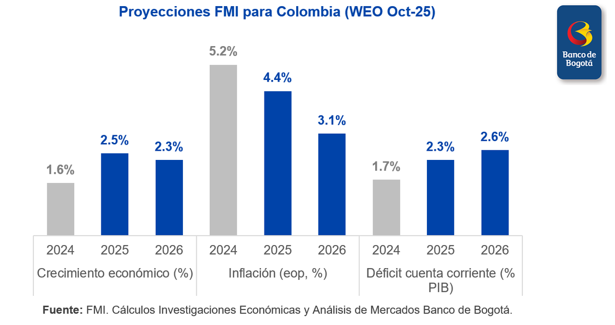🚨Si bien el <a href="/IMFNews/">IMF</a> ratificó la proyección de crecimiento para Colombia de 2.5% en 2025, espera una moderación en2026. Probablemente, esto se explicaría por el ajuste al alza de las expectativas de tasa del <a href="/BancoRepublica/">Banco República 🇨🇴</a> y la incertidumbre política de las elecciones