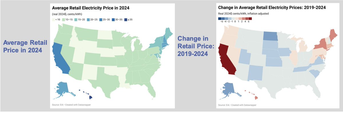 if you look at the states where electricity is the most expensive and where the price has gone up the most between 2019 and 2024, they're not the states with the most data center construction