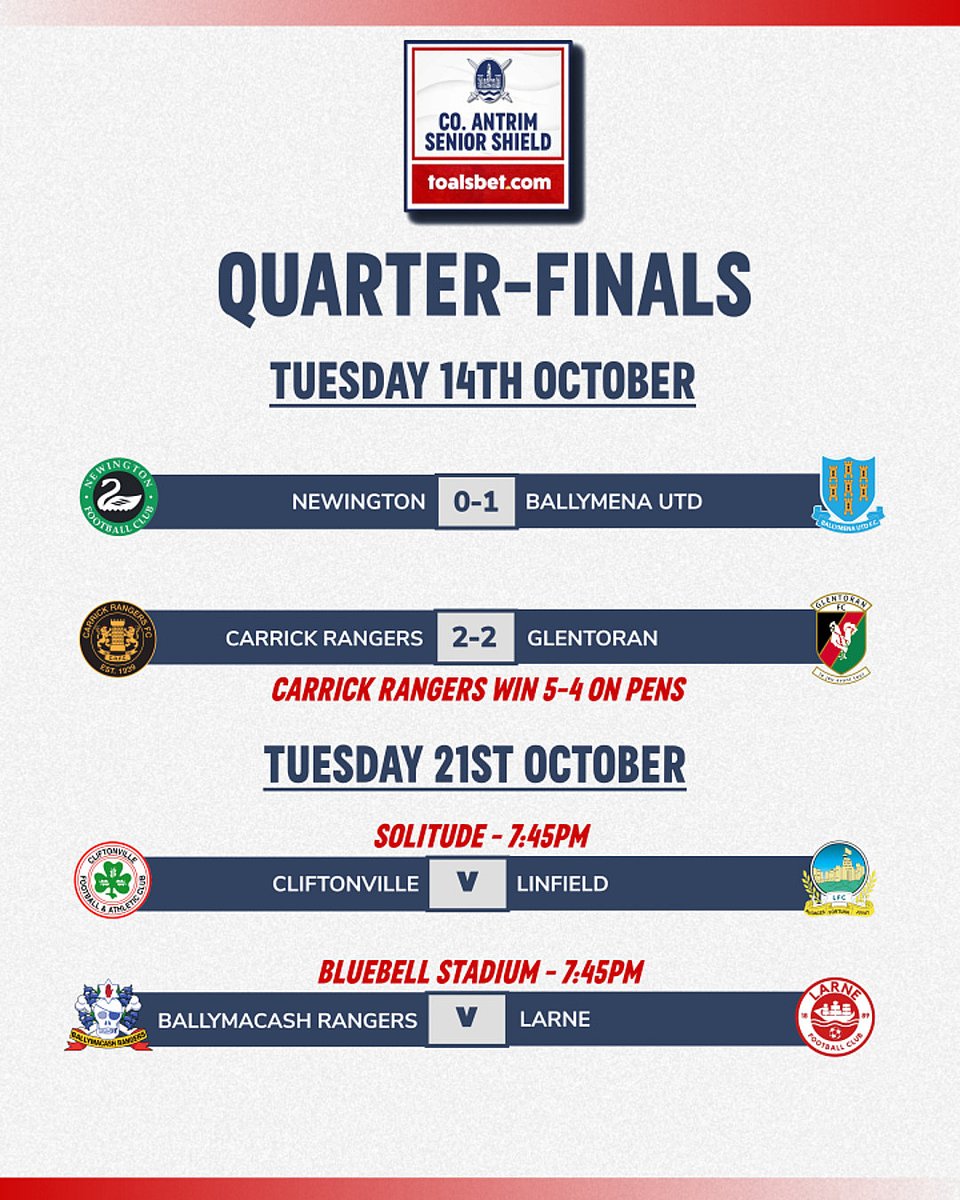 Co Antrim FA (@coantrimfa) on Twitter photo ๐ง๐ผ๐ฎ๐น๐๐๐ฒ๐ ๐ฆ๐ฒ๐ป๐ถ๐ผ๐ฟ ๐ฆ๐ต๐ถ๐ฒ๐น๐ฑ ๐ก
The results from tonight's ToalsBet.com Senior Shield Quarter-Finals, as Ballymena United & Carrick Rangers progress to the Semi-Finals.
A reminder that the other two Quarter-Finals will take place next Tuesday night. ๐ง๐ผ๐ฎ๐น๐๐๐ฒ๐ ๐ฆ๐ฒ๐ป๐ถ๐ผ๐ฟ ๐ฆ๐ต๐ถ๐ฒ๐น๐ฑ ๐ก
The results from tonight's ToalsBet.com Senior Shield Quarter-Finals, as Ballymena United & Carrick Rangers progress to the Semi-Finals.
A reminder that the other two Quarter-Finals will take place next Tuesday night.