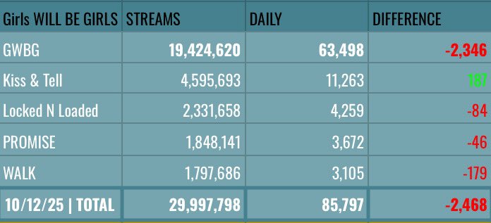 itzySPOTIFYDATA's tweet image. .@ITZYofficial | ‘Girls Will Be Girls’ Spotify Update | 125th Day / 10.12
—
D120: 29,550,317 (+94,501)
D121: 29,642,537 (+92,220) 
D122: 29,735,137 (+92,600)
D123 :29,823,736 (+88,599)
D124: 29,912,001 (+88,265)
D125: 19,997,798 (+85,787) [-2K]
—
GWBG: 19,424,620 (+63,498) [-2K]