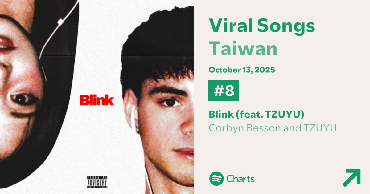 BLINK has debuted at #8 for daily viral songs in Taiwan 🇹🇼

🔗open.spotify.com/track/25qp5LiS…

Let's keep pushing song, continue streaming 🔥🔥

#TZUYU #TWICE #쯔위 #TZUYUxCORBYNBESSON