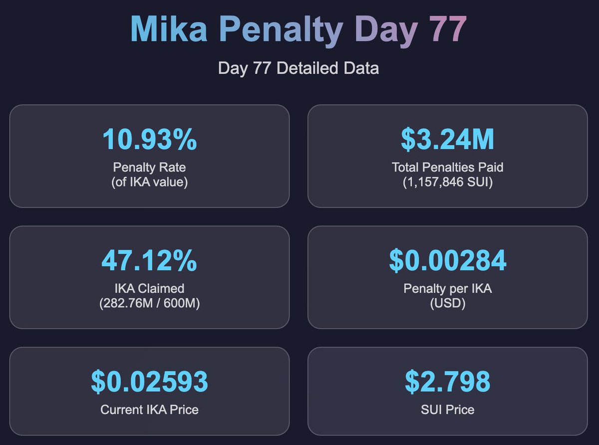Day 77 <a href="/ikadotxyz/">Ika「🦑」</a> penalty detailed stats:

• Penalty rate: ~0.00101 $SUI per $IKA
• Penalty in USD: ~$0.00284 per IKA
• IKA price: $0.02593
• Penalty = ~10.93% of IKA value
• Total penalties paid: 1,157,846 SUI ($3,239,652 USD)
• IKA claimed: 282,764,032 / 600,000,000