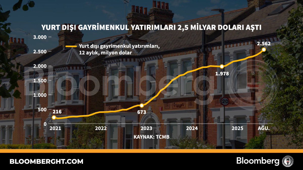 Sadece 12 ayda vatandaşlarımız yurt dışında 105 milyar lira değerinde gayrimenkul aldı.

Yabancılar Türkiye’ye 10 milyar dolar portföy yatırımı yaparken yerliler yurtdışına 10,4 milyar dolar yatırım yaptı.

Peki neredeyse tefeci faizi ödememize rağmen neden yurtdışından ülkemize