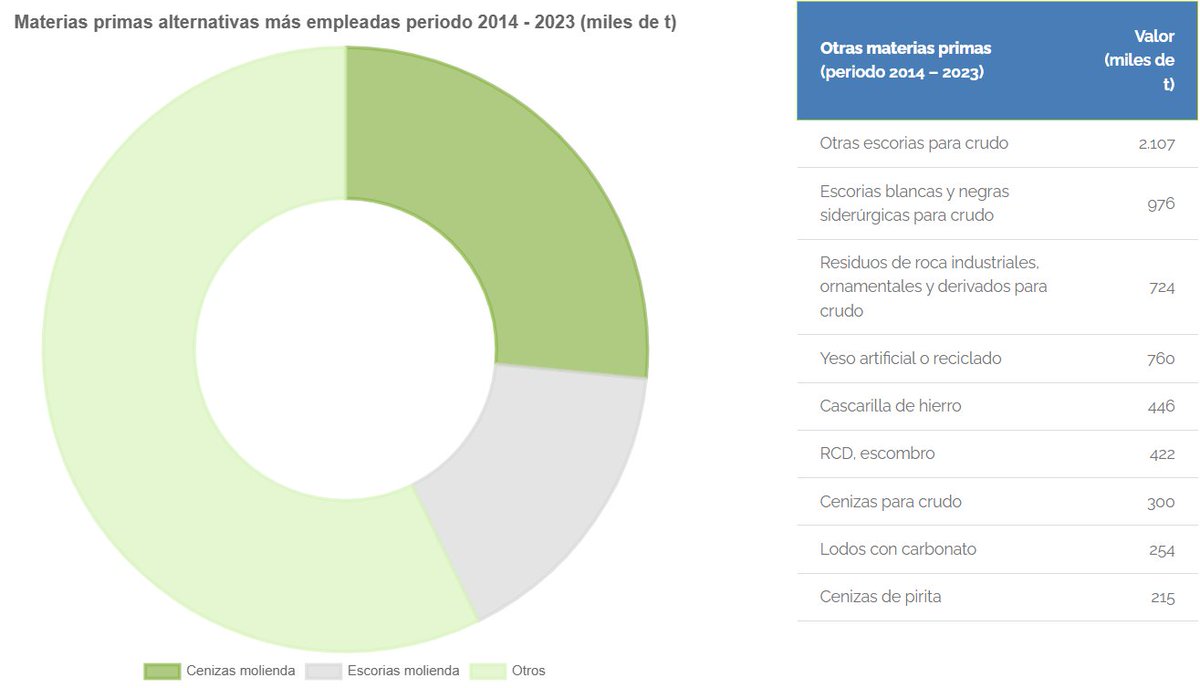 ♻️ Estas son las materias primas alternativas utilizadas en las fábricas españolas de #cemento entre 2014 y 2023.

🌄 Una muestra de cómo nuestra #industria apuesta por hacer cada vez más sostenible la producción de este material de #construcción.

▶️ fundacioncema.org/valorizacion/