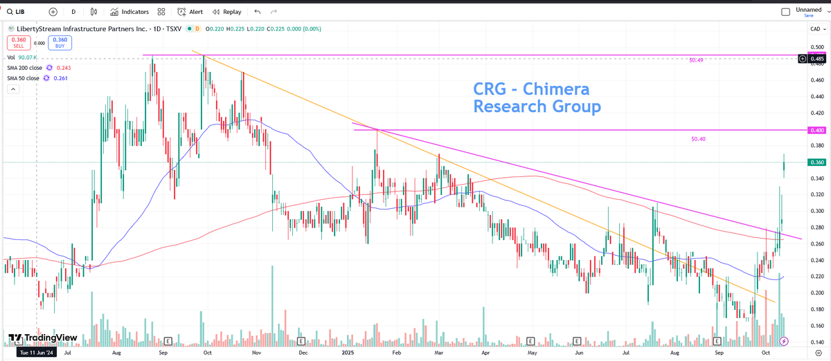 Gantosj's tweet image. $VLTLF had its move yesterday when the #Canadian markets were closed for #Thanksgiving !!!
Today $LIB.v is following the move with huge volume as well
Next targets C$0.40 followed by the 52W-High C$0.49