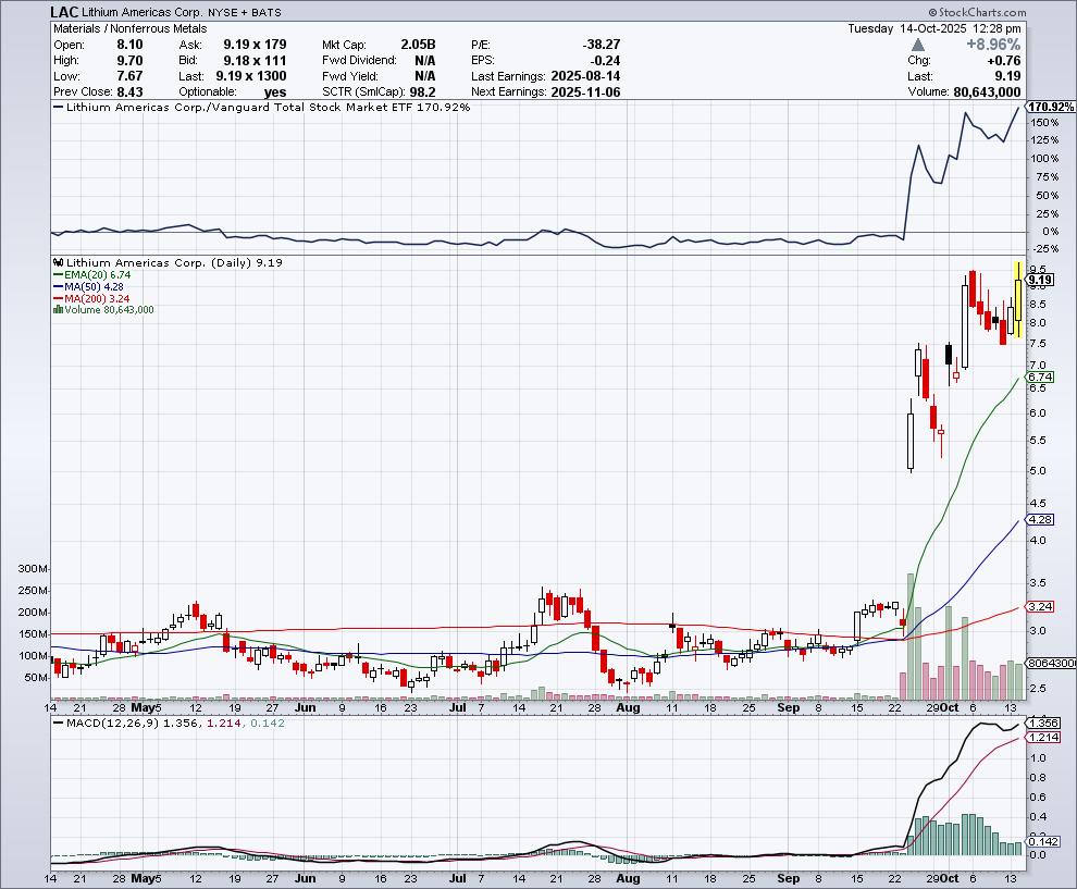 lglmrc's tweet image. $LAC setup