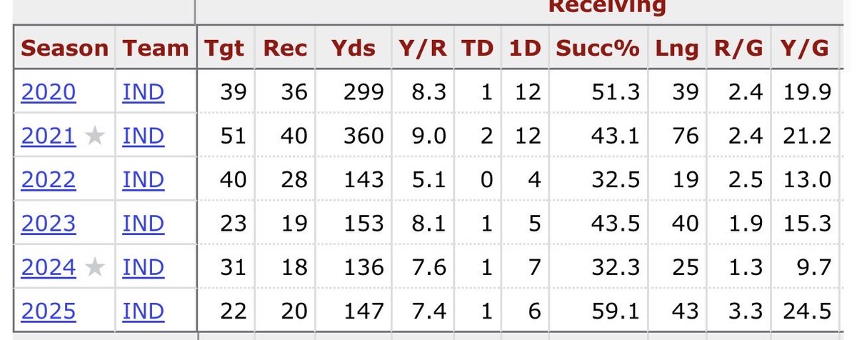 Best success rate rushing and receiving of JTs career. Look at the improved passing game production and that doesn’t account for his blocking work. 

He’s finally the complete back. I felt he was overrated by Colts fans and one-dimensional in years past. This though? This I love.