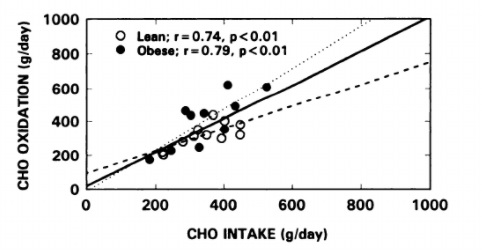 HansAmato's tweet image. This will break the brains of carb-haters:
Your body can just...and hear me out...burn glucose.
It doesn’t have to convert it to fat.
It doesn’t have to store it as glycogen.
It can burn it...right there, on the spot.
Like a normal, functioning metabolism.
Shocking, I know.