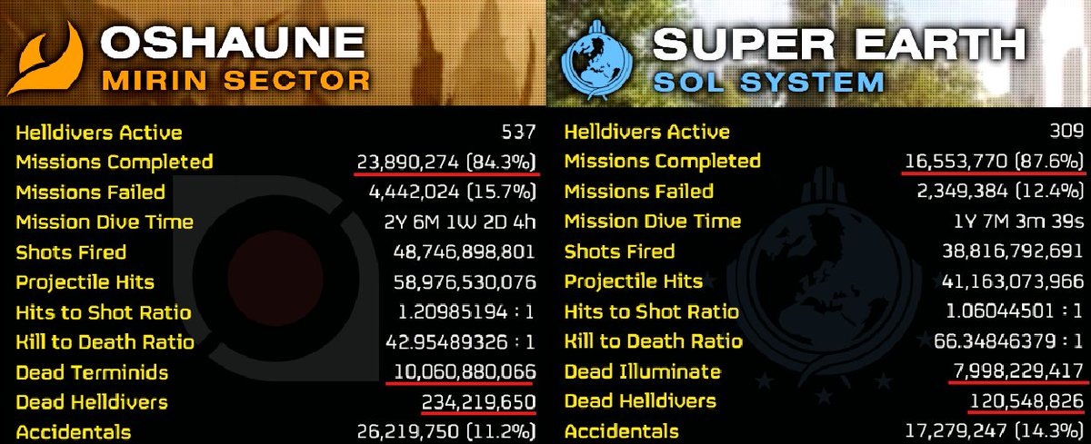 #Helldivers2  / #Helldivers  / #propagandacommander

Oshaune has more eliminations than any other planet, including Super Earth. We also have a new liberty day major order and AH responds to patch question.

News: youtube.com/watch?v=4yjbH_…
