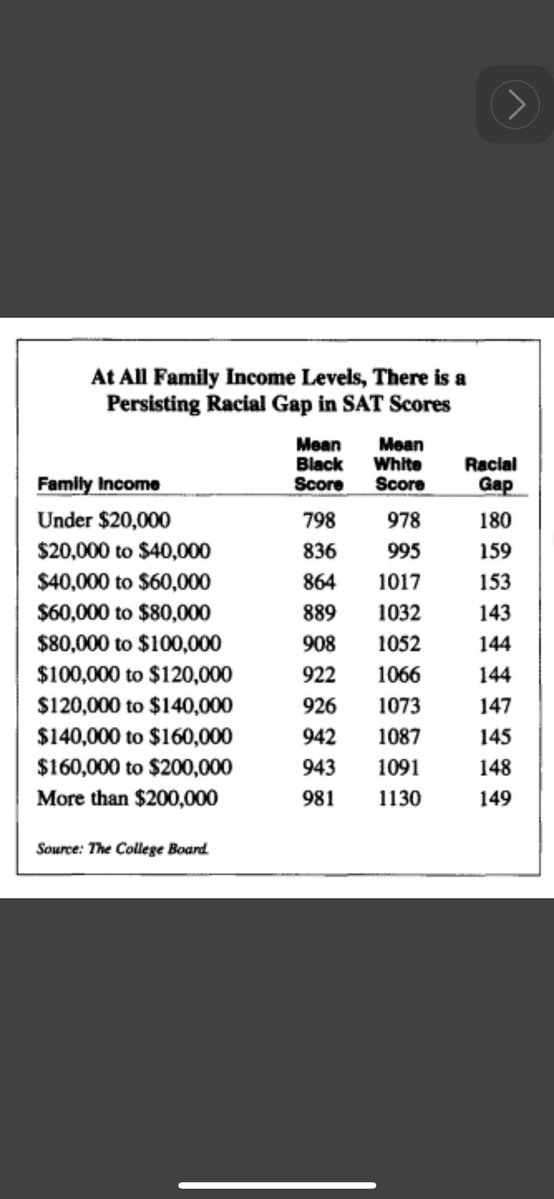 Friendly reminder that the most poor Whites are virtually just as intelligent as the most rich blacks