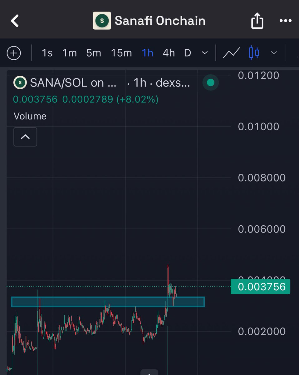 crypto_chin's tweet image. $SANA perfect support/resistance flip✅

Primed for higher prices⏳🚀

$sol $bnb $cro $hype $npt $tao