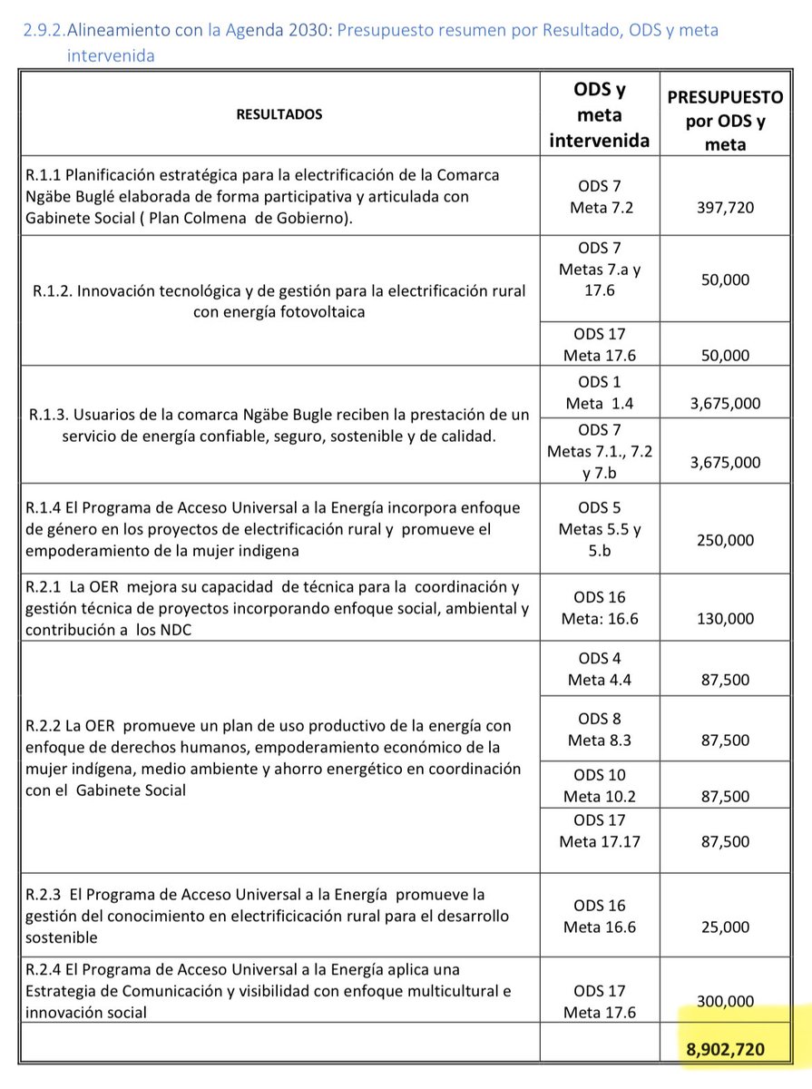 CongresoEscucha's tweet image. 🔴 SUS IMPUESTOS, A PANAMÁ.🇵🇦 

Atención al dineral público español que se ha ido a esta comarca en Panamá.

Es Ngäbe Buglé, y en pocos años hablamos de más de 23 millones de € en diversos proyectos relacionados con los ODS de la Agenda 2030.

Aquí hay mucho tomate y chistorras.