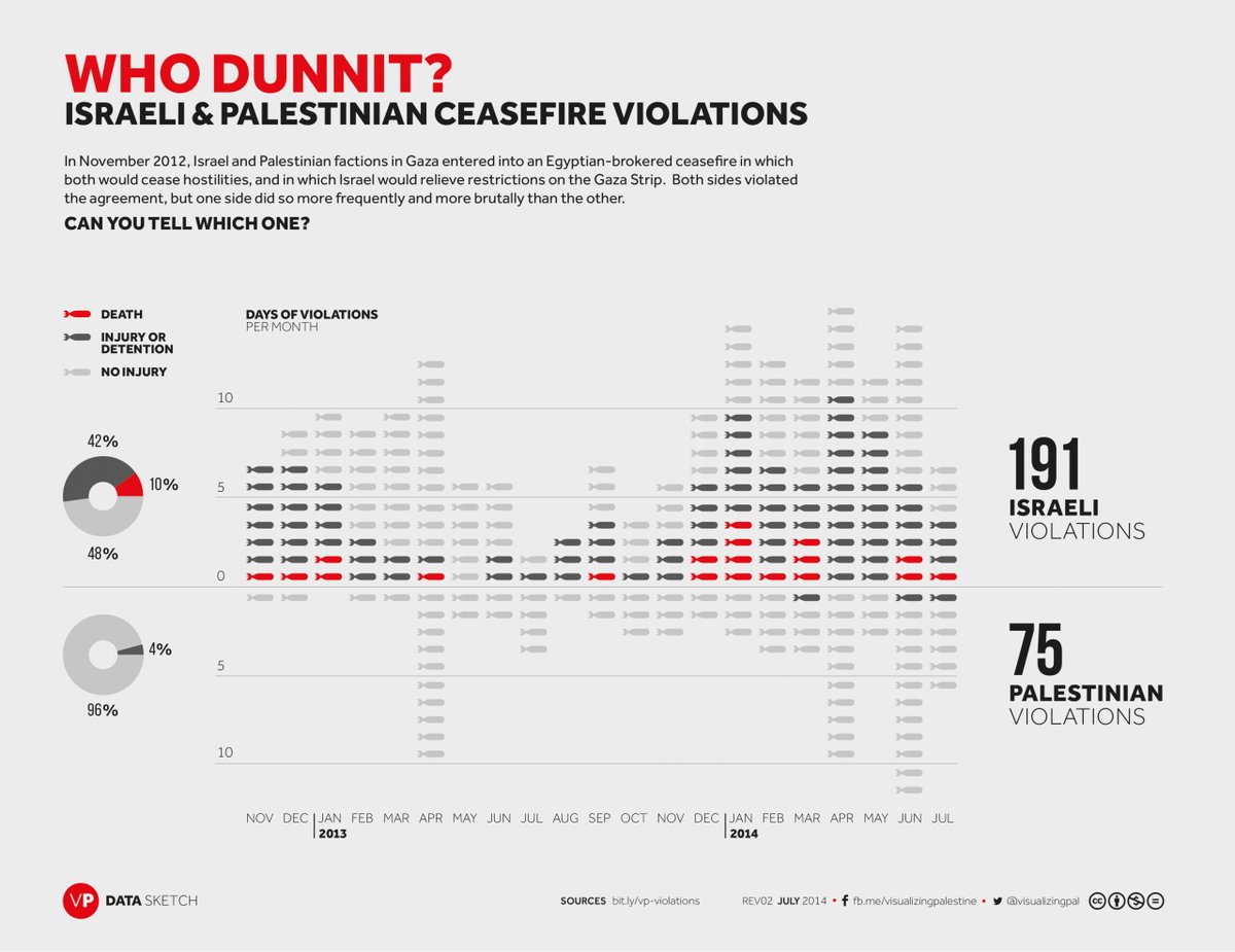 Datamensional's tweet image. This #dataviz by Visualizing Palestine tracks Israeli and Palestinian ceasefire violations from Nov. 2012 to July 2014 following an Egyptian-brokered truce in Gaza. Do you think these data give a fair picture of both sides? tinyurl.com/2t3xbvay #Palestime #Israel #bigdata