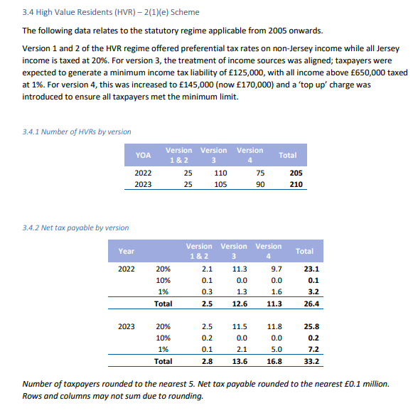 TomEllis92's tweet photo. @SamMezecJsy it's not £46m short according to my reading, the £250,000 is only on V5 of the HVR applicants which came in in Mid 2023.

In 2023 it brought in £33.2m in tax revenue V1 to 4 from ~210 tax returns so just under £160k on average each https://t.co/eYl1i2drvu
