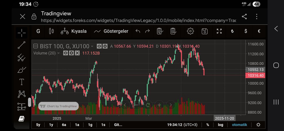 #BIST1OO Bu formasyona ikili zirve denmiyormu; çok bilen hüstatlar ne dersiniz ama tabi siz buna 8500 e gelirse ben demiştim şeklinde yaklaşım gösterirsiniz, şimdi burada 3/4 tanenizin  ismini de yazmak lazım dı ama hadi neyse
